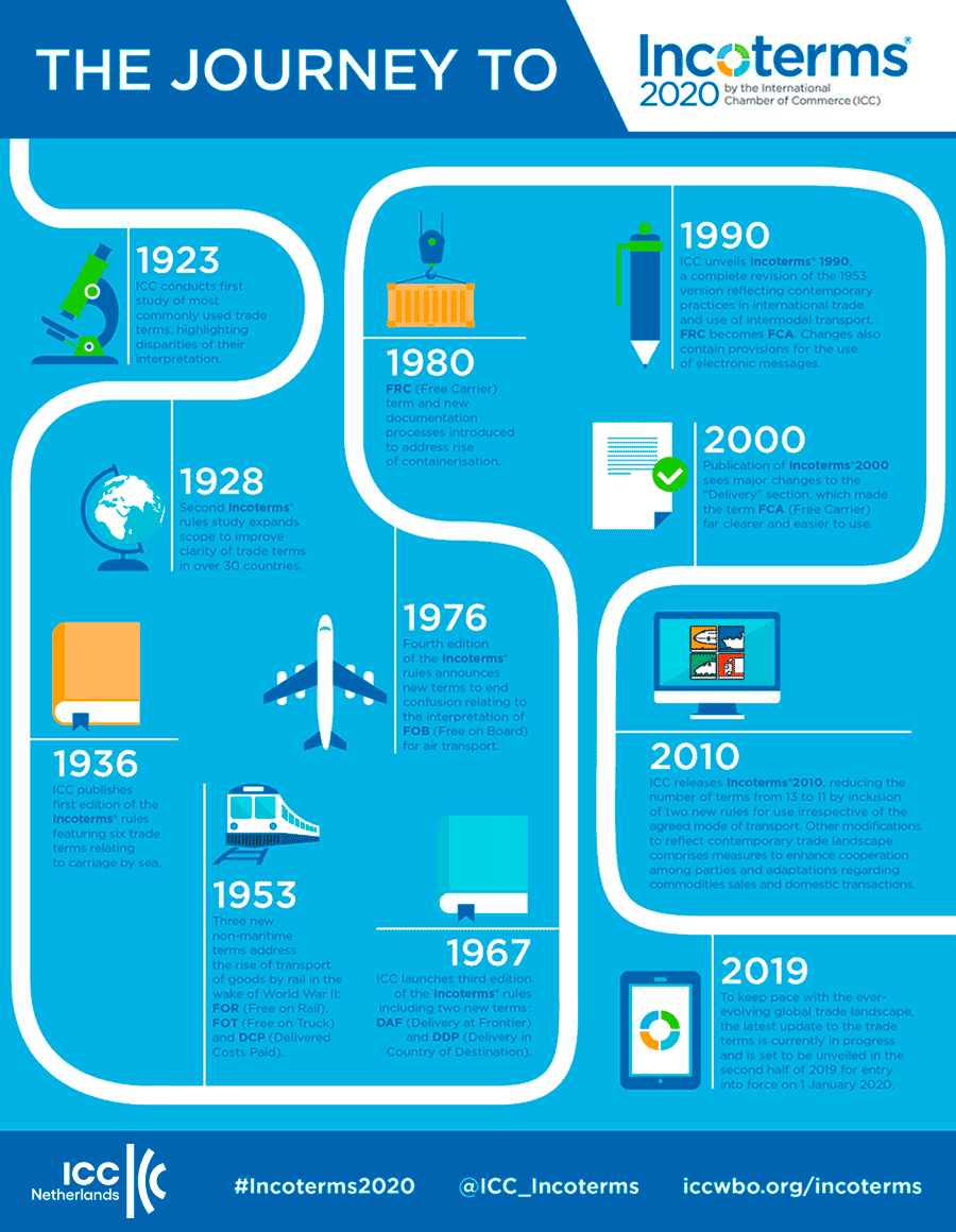Incoterms 2020 History